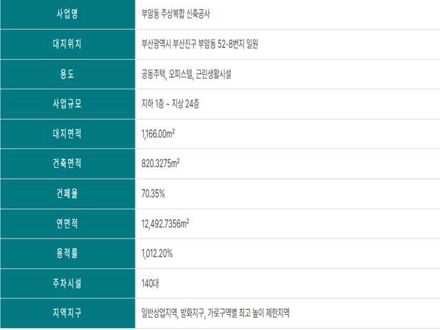 시민공원 허브팰리스 더파크 사업개요